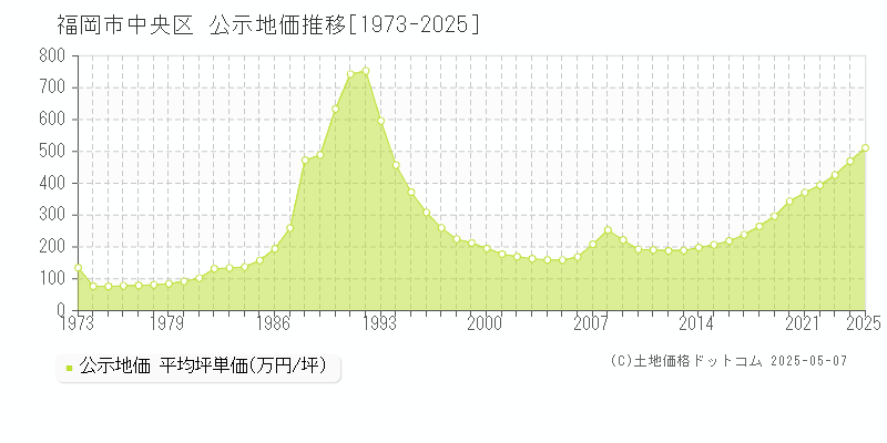 福岡市中央区の地価公示推移グラフ 