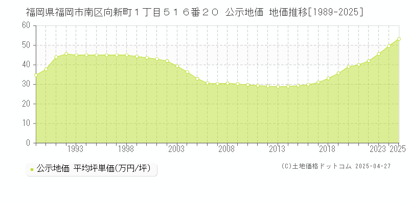 福岡県福岡市南区向新町１丁目５１６番２０ 公示地価 地価推移[1989-2025]