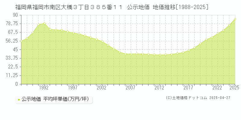 福岡県福岡市南区大橋３丁目３８５番１１ 公示地価 地価推移[1988-2025]