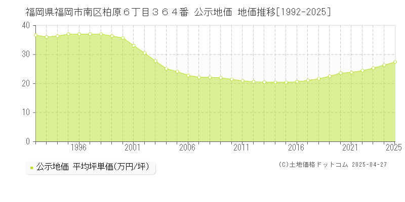 福岡県福岡市南区柏原６丁目３６４番 公示地価 地価推移[1992-2025]