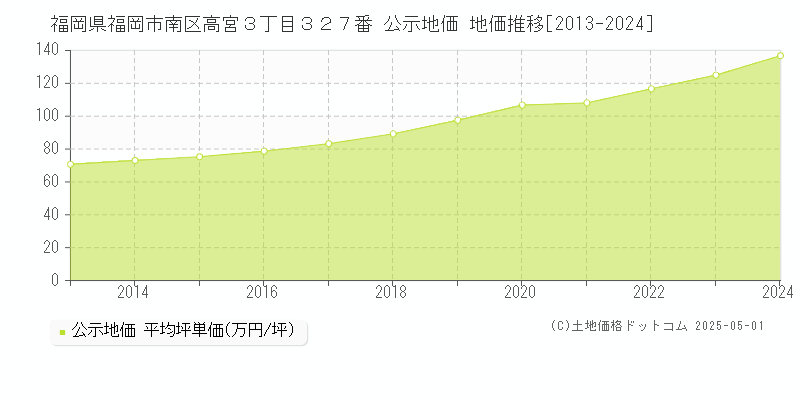 福岡県福岡市南区高宮３丁目３２７番 公示地価 地価推移[2013-2024]