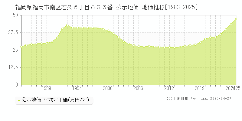 福岡県福岡市南区若久６丁目８３６番 公示地価 地価推移[1983-2025]
