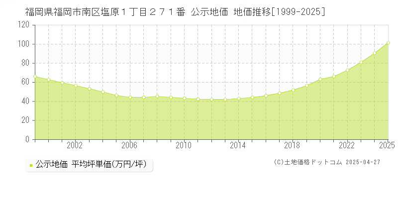 福岡県福岡市南区塩原１丁目２７１番 公示地価 地価推移[1999-2025]