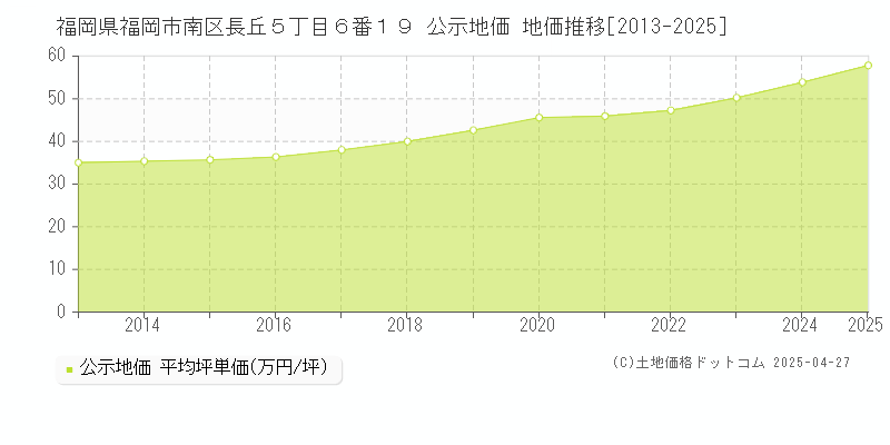 福岡県福岡市南区長丘５丁目６番１９ 公示地価 地価推移[2013-2025]