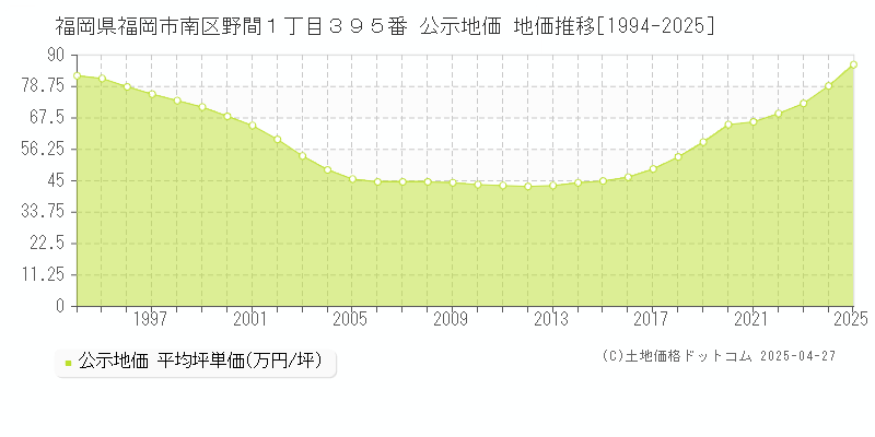 福岡県福岡市南区野間１丁目３９５番 公示地価 地価推移[1994-2025]