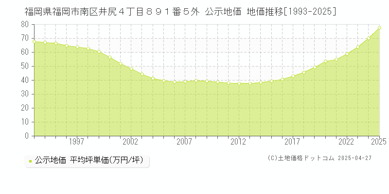 福岡県福岡市南区井尻４丁目８９１番５外 公示地価 地価推移[1993-2025]