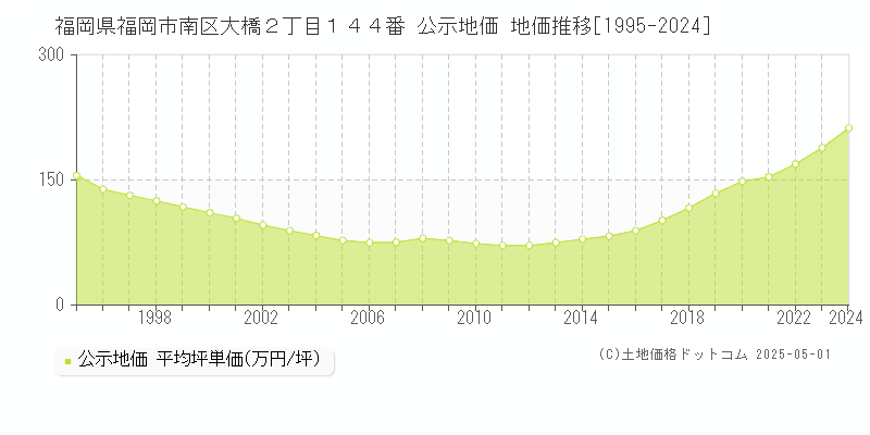 福岡県福岡市南区大橋２丁目１４４番 公示地価 地価推移[1995-2024]