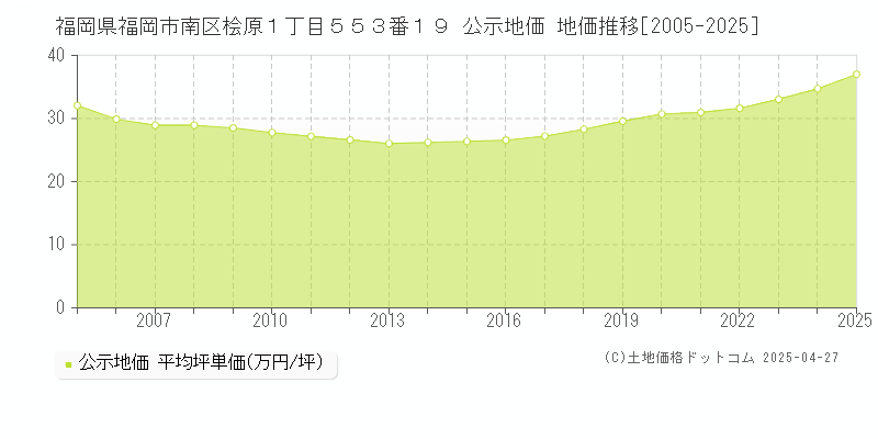福岡県福岡市南区桧原１丁目５５３番１９ 公示地価 地価推移[2005-2025]