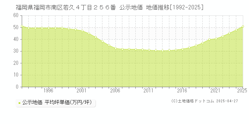 福岡県福岡市南区若久４丁目２５６番 公示地価 地価推移[1992-2025]