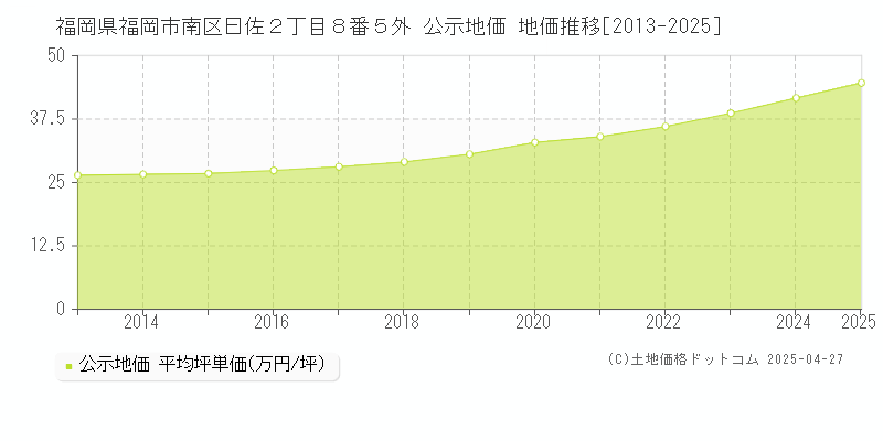 福岡県福岡市南区曰佐２丁目８番５外 公示地価 地価推移[2013-2025]