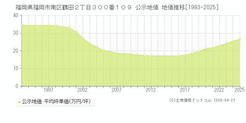 福岡県福岡市南区鶴田２丁目３００番１０９ 公示地価 地価推移[1993-2025]