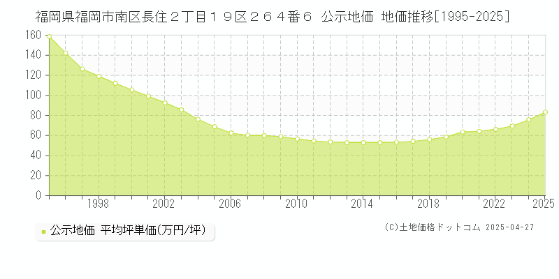 福岡県福岡市南区長住２丁目１９区２６４番６ 公示地価 地価推移[1995-2025]