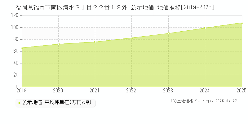 福岡県福岡市南区清水３丁目２２番１２外 公示地価 地価推移[2019-2025]
