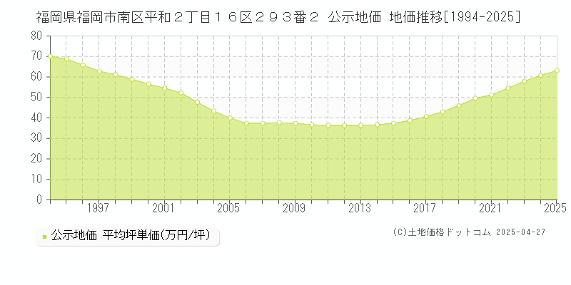 福岡県福岡市南区平和２丁目１６区２９３番２ 公示地価 地価推移[1994-2025]