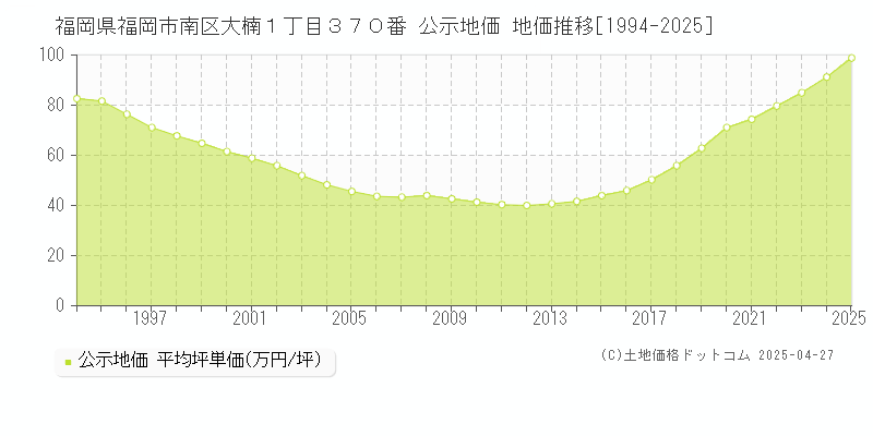 福岡県福岡市南区大楠１丁目３７０番 公示地価 地価推移[1994-2025]