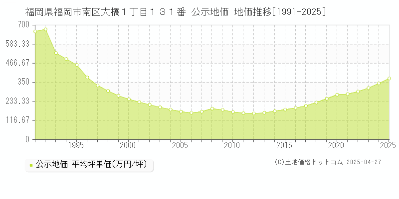 福岡県福岡市南区大橋１丁目１３１番 公示地価 地価推移[1991-2025]