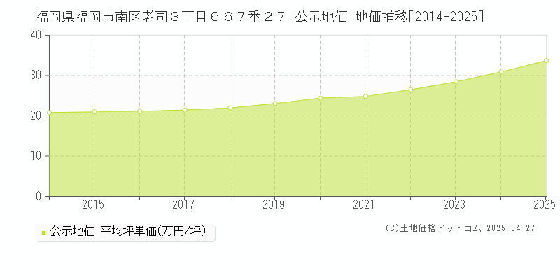 福岡県福岡市南区老司３丁目６６７番２７ 公示地価 地価推移[2014-2025]