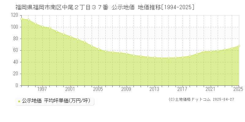 福岡県福岡市南区中尾２丁目３７番 公示地価 地価推移[1994-2025]
