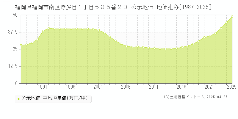 福岡県福岡市南区野多目１丁目５３５番２３ 公示地価 地価推移[1987-2025]