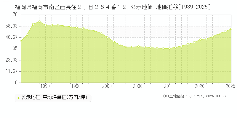 福岡県福岡市南区西長住２丁目２６４番１２ 公示地価 地価推移[1989-2025]
