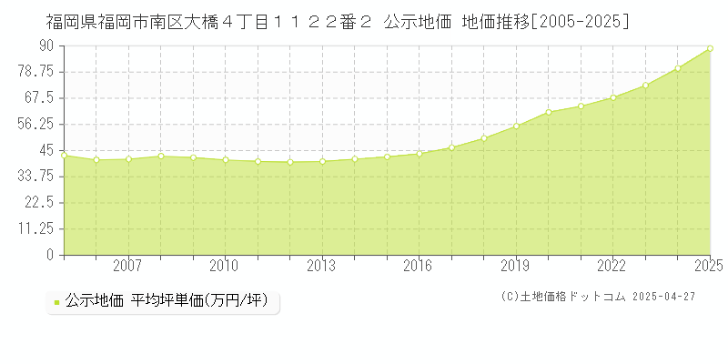 福岡県福岡市南区大橋４丁目１１２２番２ 公示地価 地価推移[2005-2025]