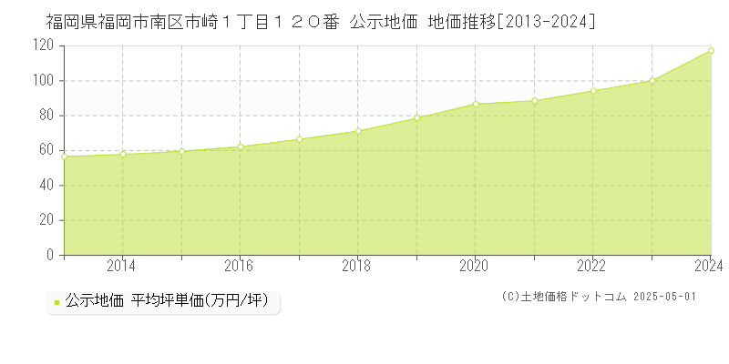 福岡県福岡市南区市崎１丁目１２０番 公示地価 地価推移[2013-2024]