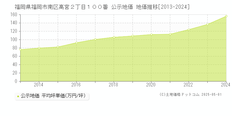 福岡県福岡市南区高宮２丁目１００番 公示地価 地価推移[2013-2024]
