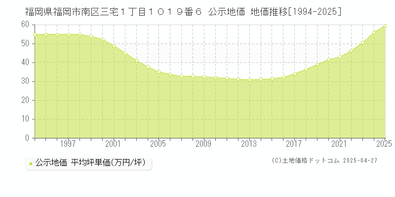福岡県福岡市南区三宅１丁目１０１９番６ 公示地価 地価推移[1994-2025]
