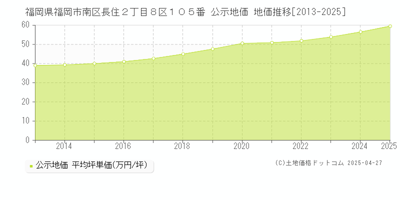 福岡県福岡市南区長住２丁目８区１０５番 公示地価 地価推移[2013-2025]