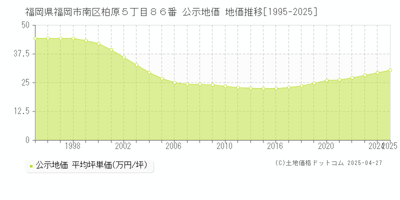 福岡県福岡市南区柏原５丁目８６番 公示地価 地価推移[1995-2025]