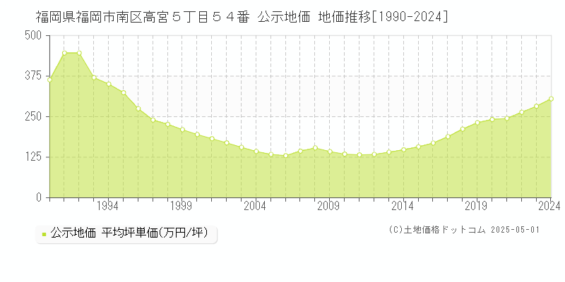 福岡県福岡市南区高宮５丁目５４番 公示地価 地価推移[1990-2024]