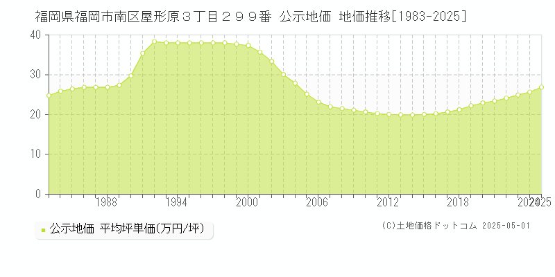 福岡県福岡市南区屋形原３丁目２９９番 公示地価 地価推移[1983-2025]