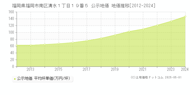 福岡県福岡市南区清水１丁目１９番５ 公示地価 地価推移[2012-2024]