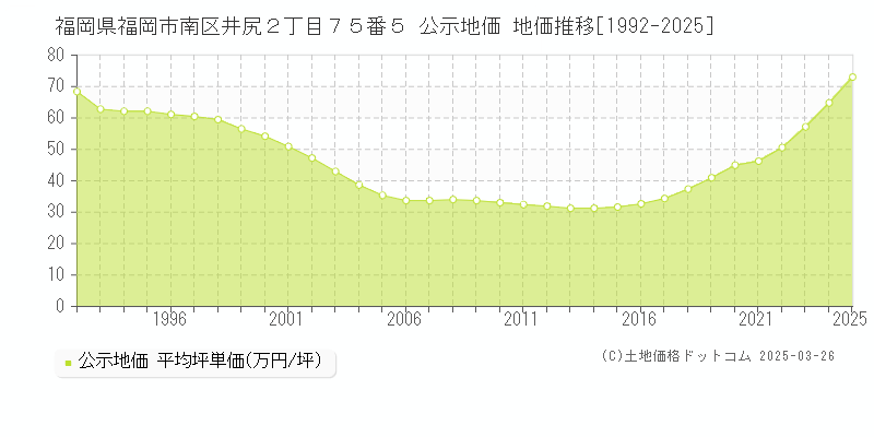 福岡県福岡市南区井尻２丁目７５番５ 公示地価 地価推移[1992-2025]