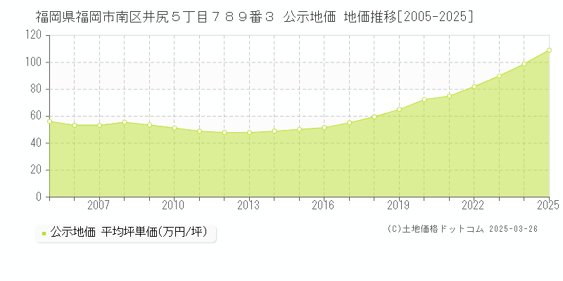 福岡県福岡市南区井尻５丁目７８９番３ 公示地価 地価推移[2005-2025]