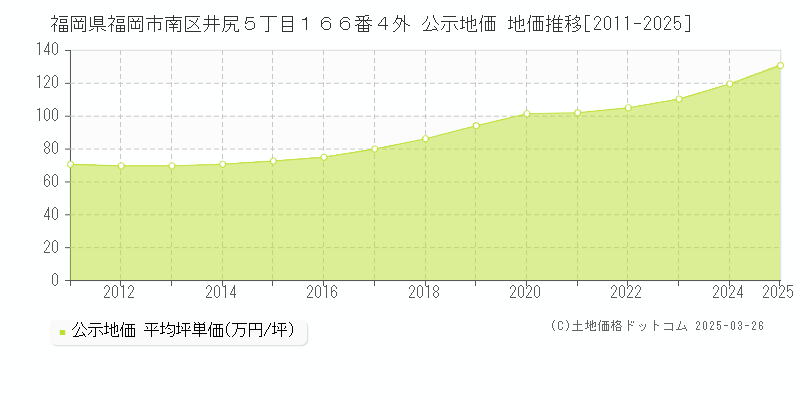 福岡県福岡市南区井尻５丁目１６６番４外 公示地価 地価推移[2011-2025]