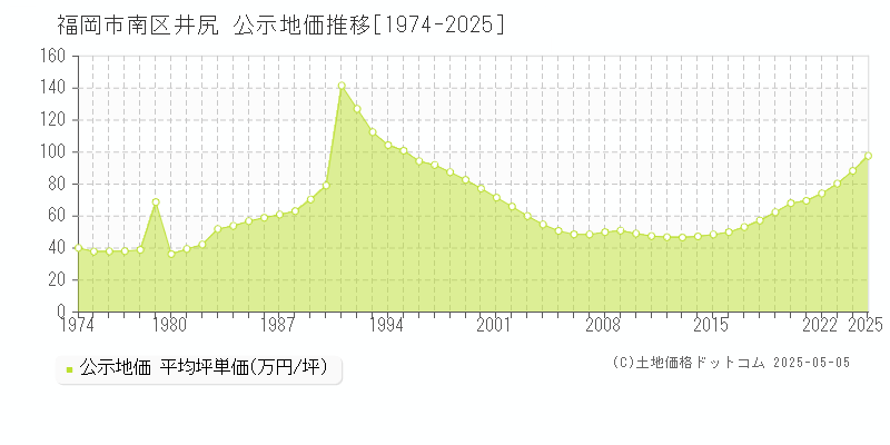 井尻(福岡市南区)の公示地価推移グラフ(坪単価)[1974-2025年]