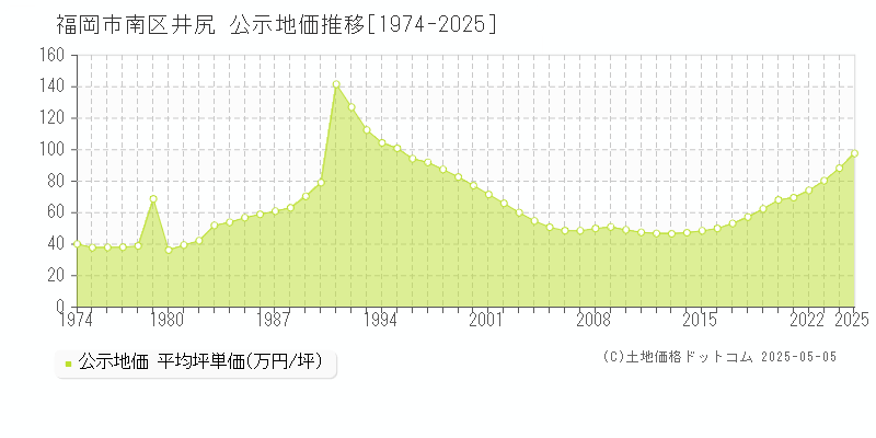 福岡市南区井尻の地価公示推移グラフ 