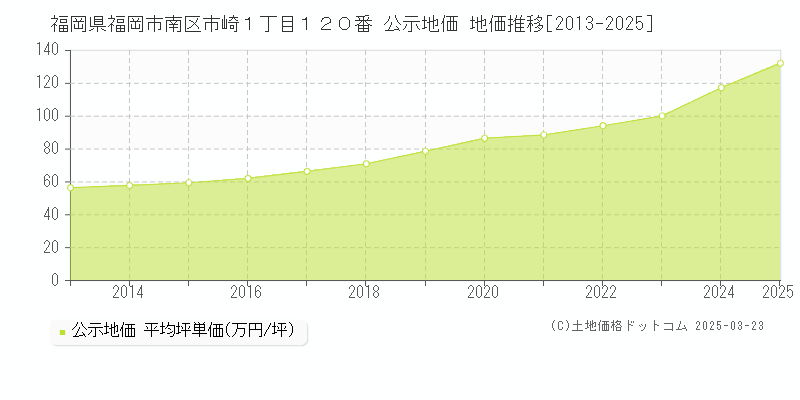 福岡県福岡市南区市崎１丁目１２０番 公示地価 地価推移[2013-2025]