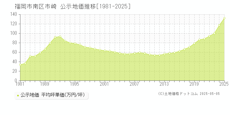 市崎(福岡市南区)の公示地価推移グラフ(坪単価)[1981-2025年]