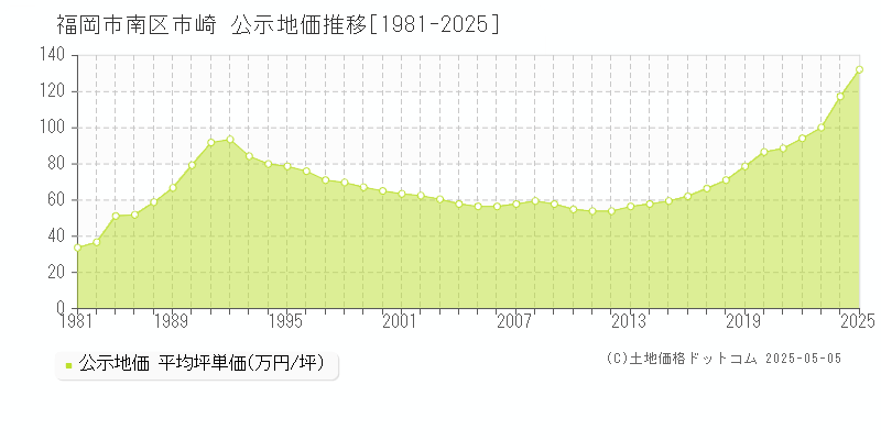 福岡市南区市崎の地価公示推移グラフ 