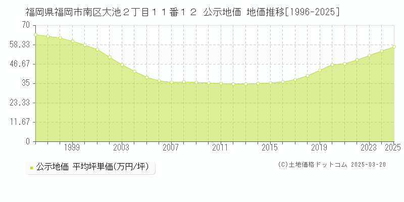 福岡県福岡市南区大池２丁目１１番１２ 公示地価 地価推移[1996-2025]