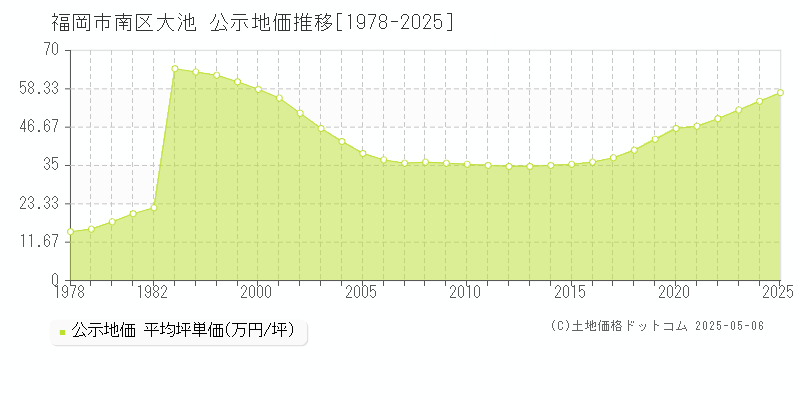 大池(福岡市南区)の公示地価推移グラフ(坪単価)[1978-2025年]