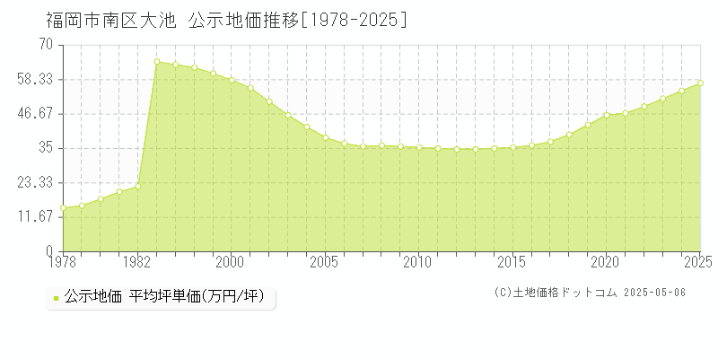 福岡市南区大池の地価公示推移グラフ 