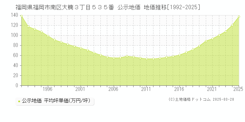 福岡県福岡市南区大楠３丁目５３５番 公示地価 地価推移[1992-2025]