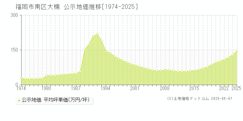 大楠(福岡市南区)の公示地価推移グラフ(坪単価)[1974-2025年]
