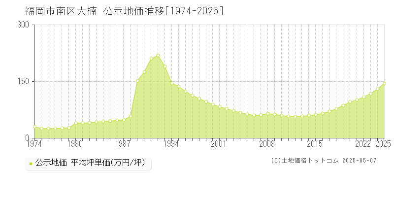 福岡市南区大楠の地価公示推移グラフ 