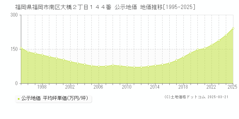 福岡県福岡市南区大橋２丁目１４４番 公示地価 地価推移[1995-2025]