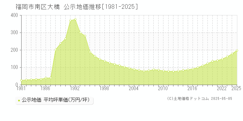 大橋(福岡市南区)の公示地価推移グラフ(坪単価)[1981-2025年]