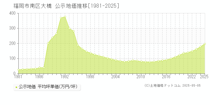 福岡市南区大橋の地価公示推移グラフ 